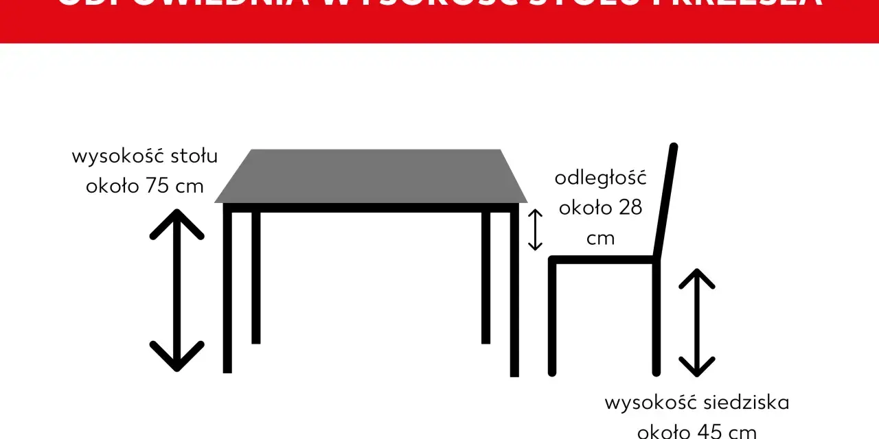 Diagram pokazuje idealną wysokość stołu (75 cm) i krzesła, z odległością 28 cm między blatem a siedziskiem. Wysokość siedziska to ok. 45 cm.