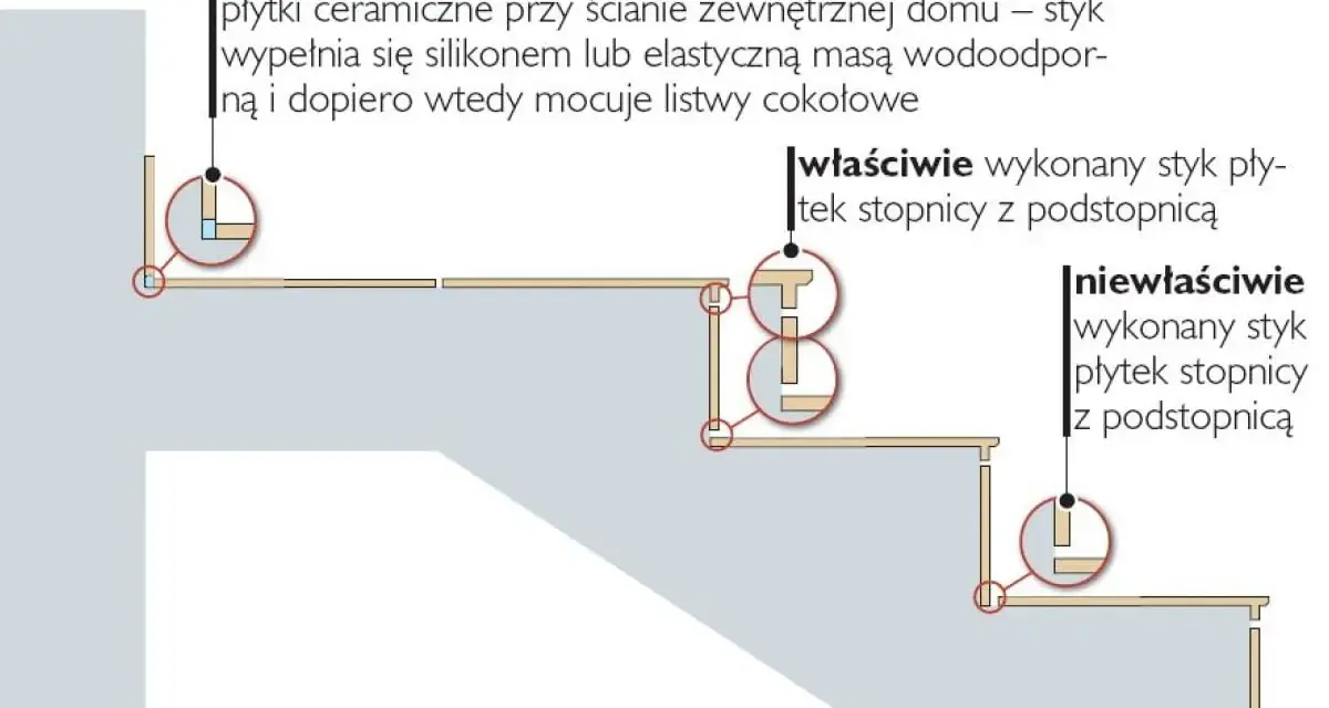 Ilustracja pokazuje, jak układać płytki na schodach zewnętrznych, prezentując prawidłowe i nieprawidłowe połączenia stopnic z podstopnicami.