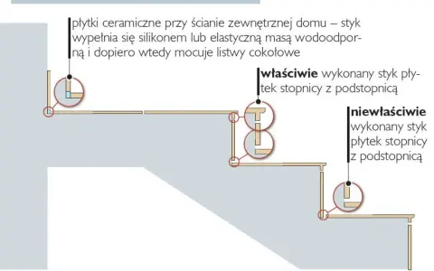 Ilustracja pokazuje, jak układać płytki na schodach zewnętrznych, prezentując prawidłowe i nieprawidłowe połączenia stopnic z podstopnicami.