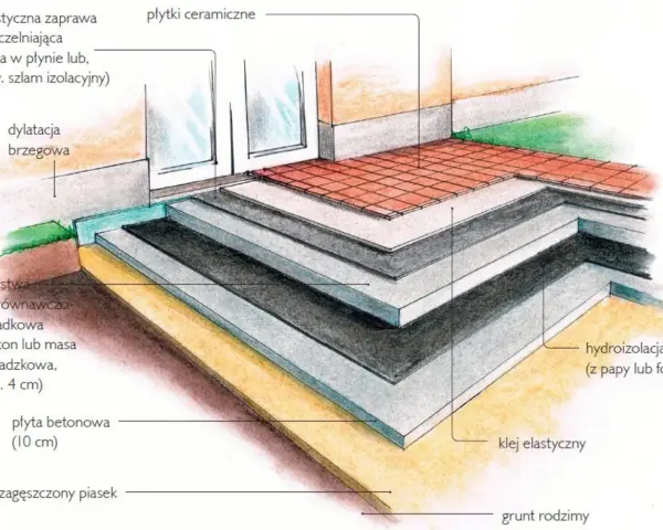 Schemat budowy tarasu: warstwy od gruntu rodzimego po płytki ceramiczne. Dowiedz się, jak zrobić taras krok po kroku.