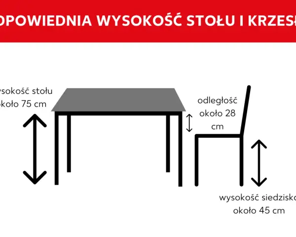 Diagram pokazuje idealną wysokość stołu (75 cm) i krzesła, z odległością 28 cm między blatem a siedziskiem. Wysokość siedziska to ok. 45 cm.