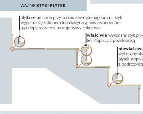 Ilustracja pokazuje, jak układać płytki na schodach zewnętrznych, prezentując prawidłowe i nieprawidłowe połączenia stopnic z podstopnicami.