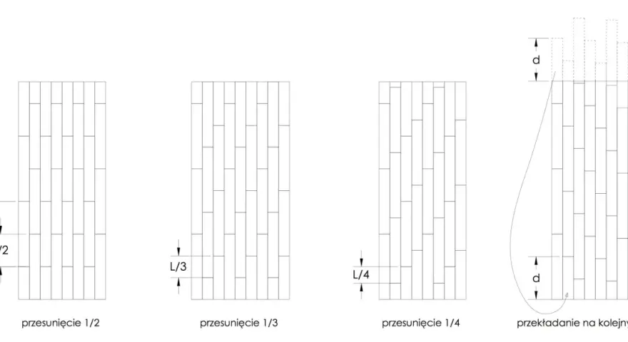 Ilustracja pokazuje, jak układać panele wzór: przesunięcie o 1/2, 1/3, 1/4 długości panelu oraz przekładanie na kolejny pas.