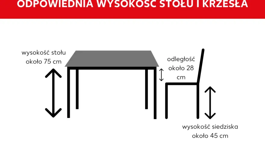 Diagram pokazuje idealną wysokość stołu (75 cm) i krzesła, z odległością 28 cm między blatem a siedziskiem. Wysokość siedziska to ok. 45 cm.