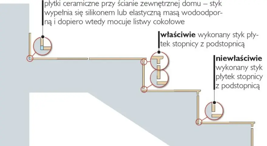 Ilustracja pokazuje, jak układać płytki na schodach zewnętrznych, prezentując prawidłowe i nieprawidłowe połączenia stopnic z podstopnicami.