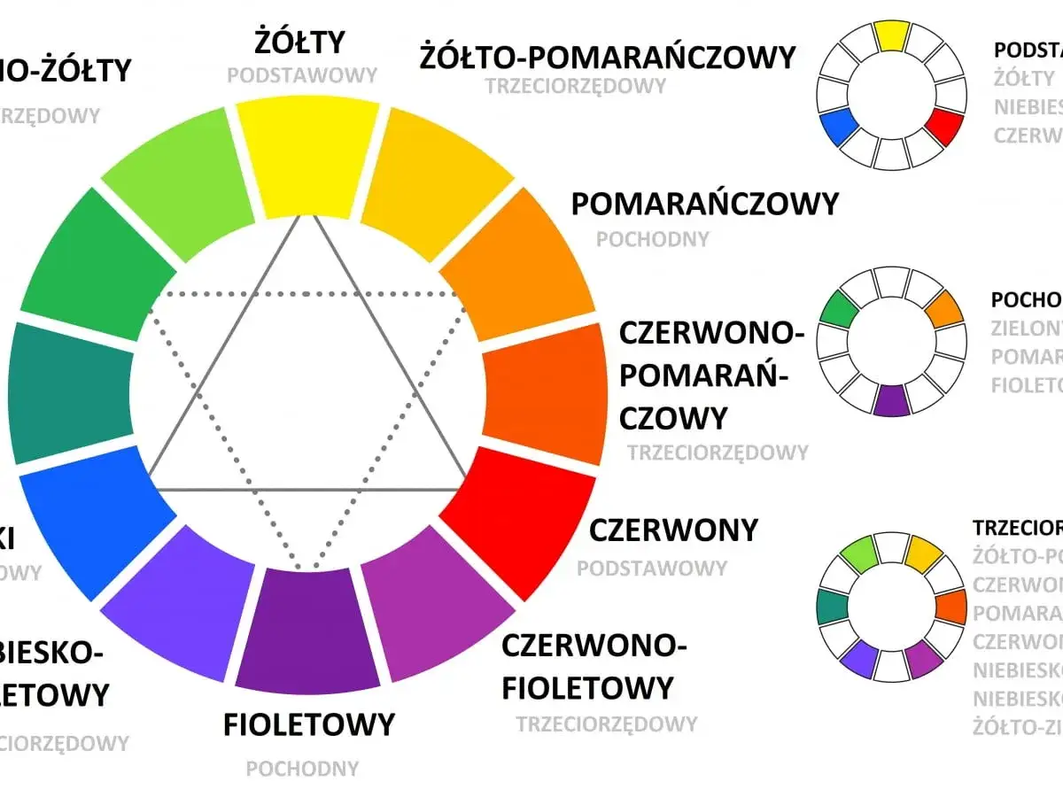 Koło barw pokazuje zestawienie kolorów pasujących do siebie, od podstawowych po pochodne i trzeciorzędowe.