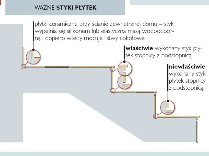 Ilustracja pokazuje, jak układać płytki na schodach zewnętrznych, prezentując prawidłowe i nieprawidłowe połączenia stopnic z podstopnicami.